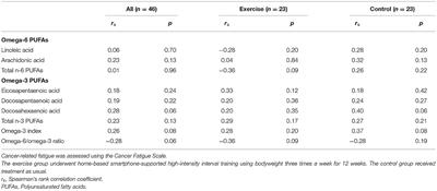 Polyunsaturated Fatty Acids, Exercise, and Cancer-Related Fatigue in Breast Cancer Survivors